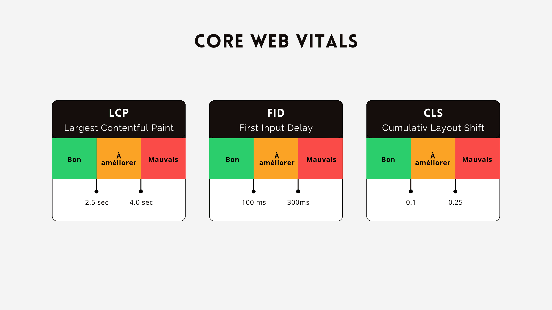 Capture d’un tableau de bord Core Web Vitals mettant en évidence LCP, INP et CLS sur mobile