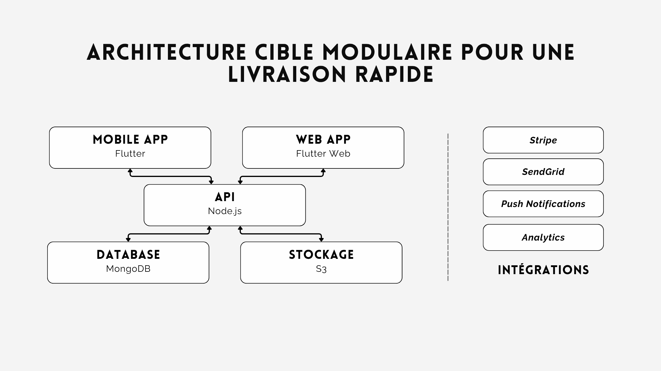 Architecture cible modulaire pour un produit digital : front web/mobile, API, intégrations, observabilité.