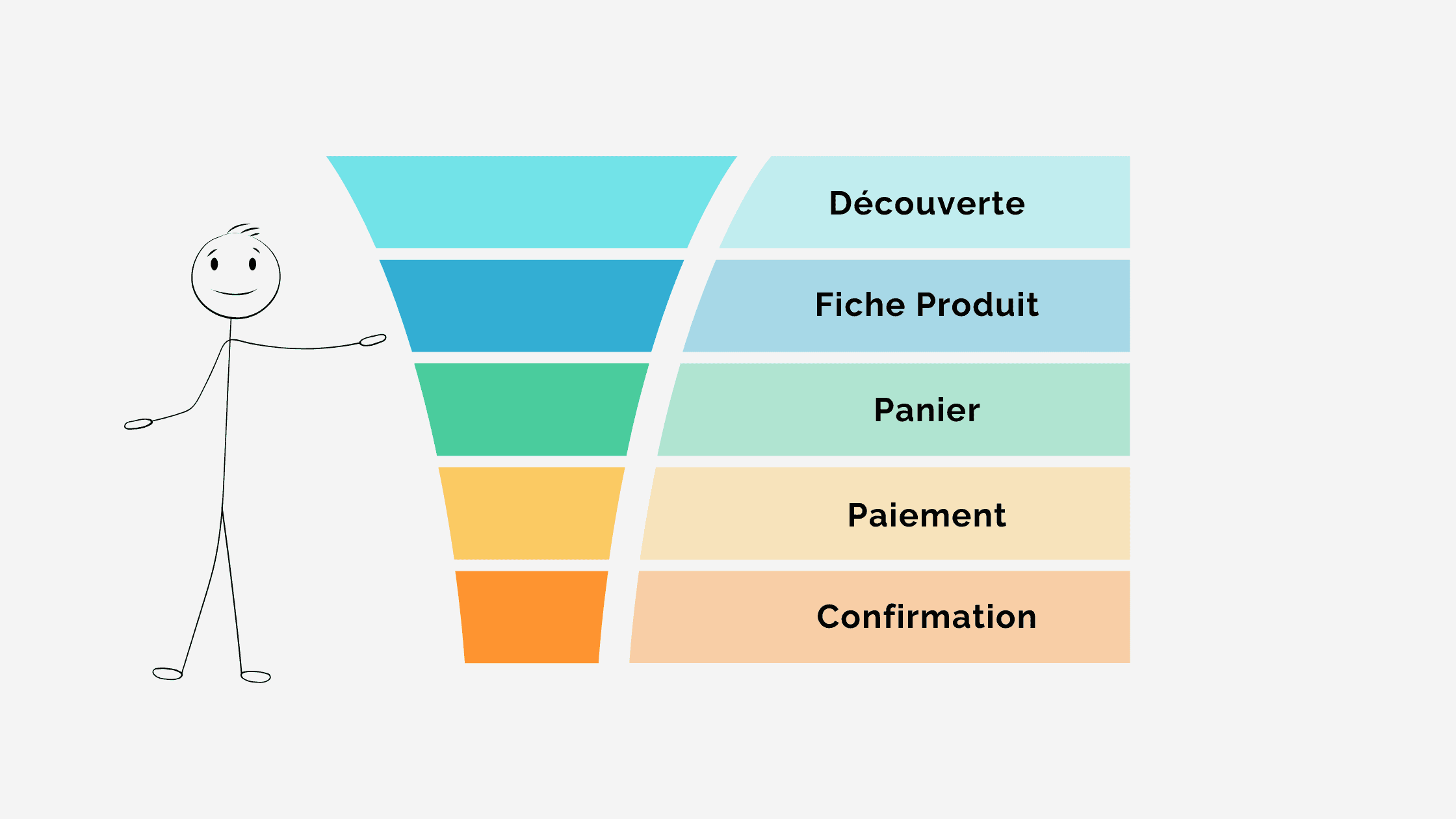 Schéma de l’entonnoir de conversion e-commerce de la découverte au paiement