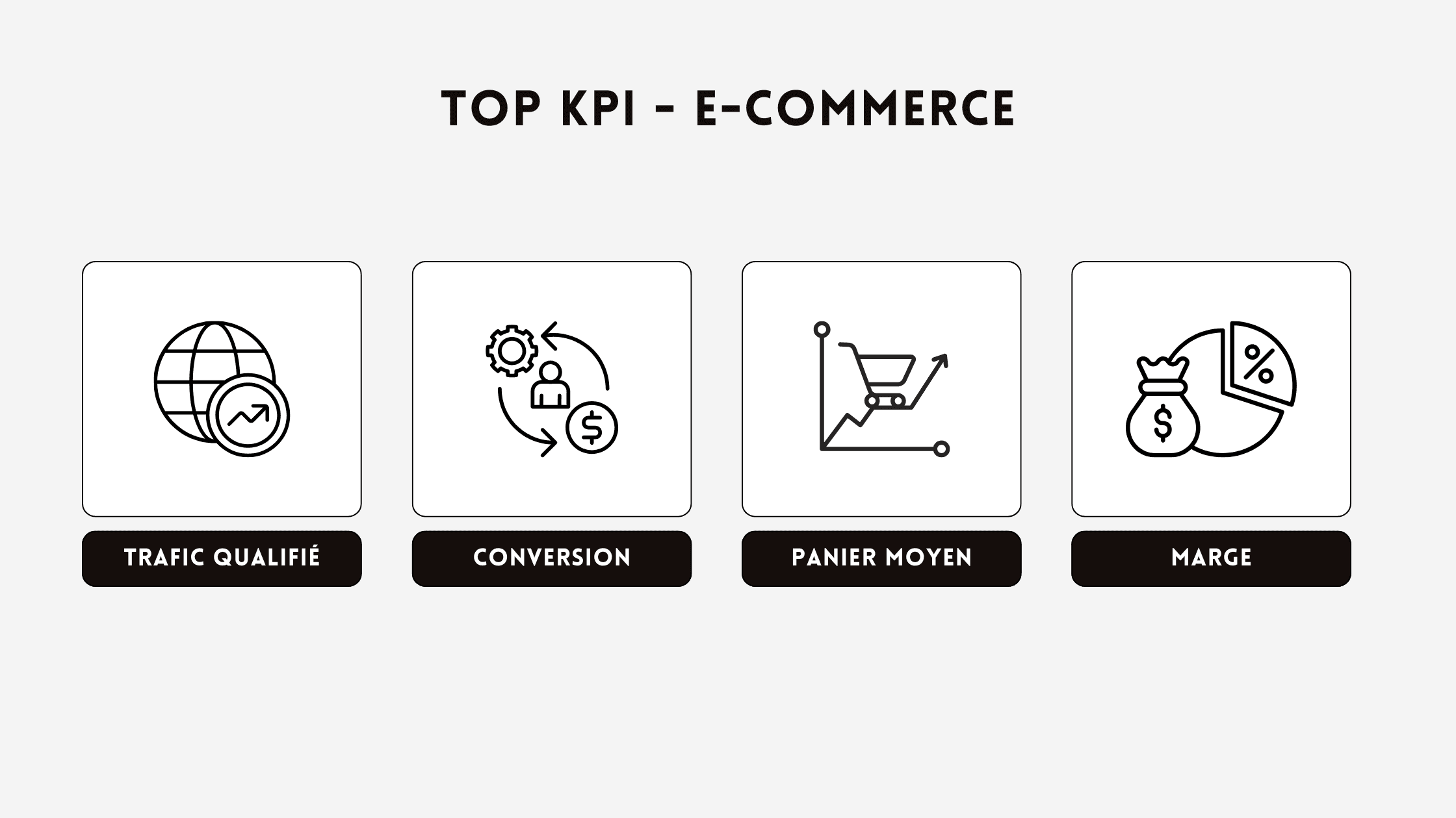 Dashboard analytique présentant le trafic, le taux de conversion et le panier moyen d’une boutique en ligne