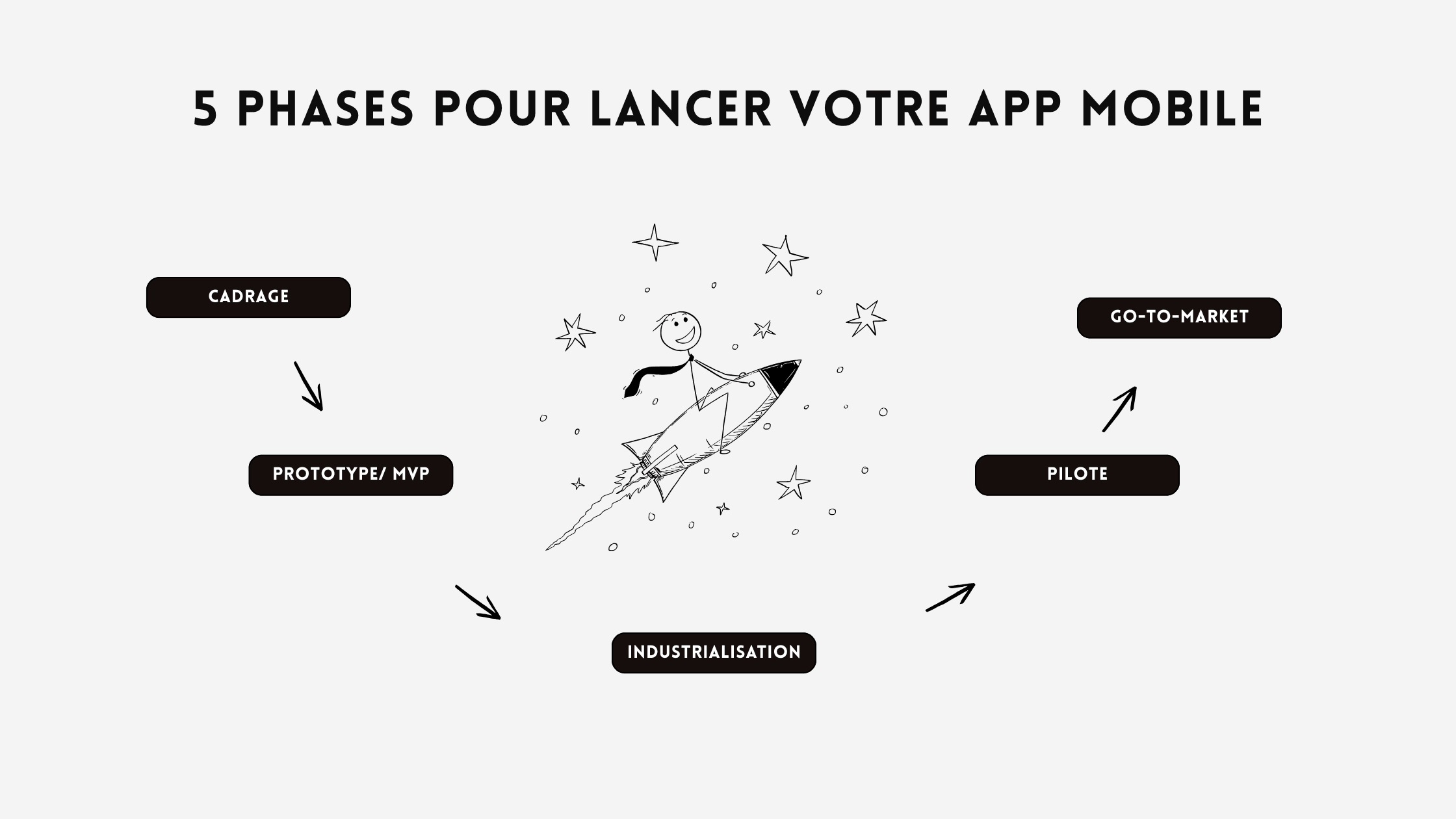 Feuille de route MVP avec jalons de design, développement, QA et release sur 8 à 12 semaines