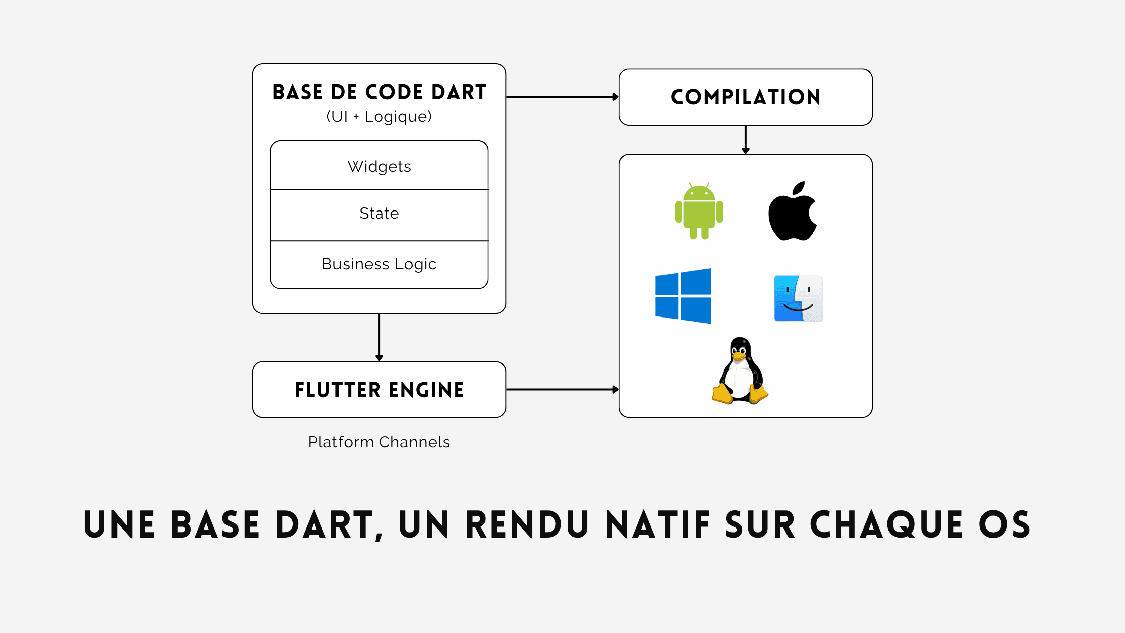 Schéma d’architecture Flutter : un codebase Dart, rendu natif iOS/Android, accès aux APIs via platform channels