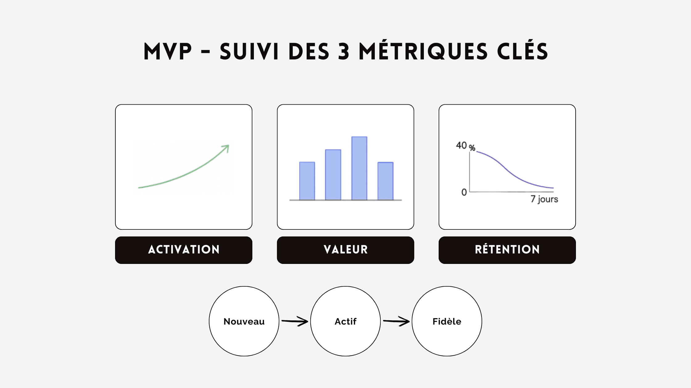 Exemple de dashboard MVP montrant activation, action de valeur et rétention