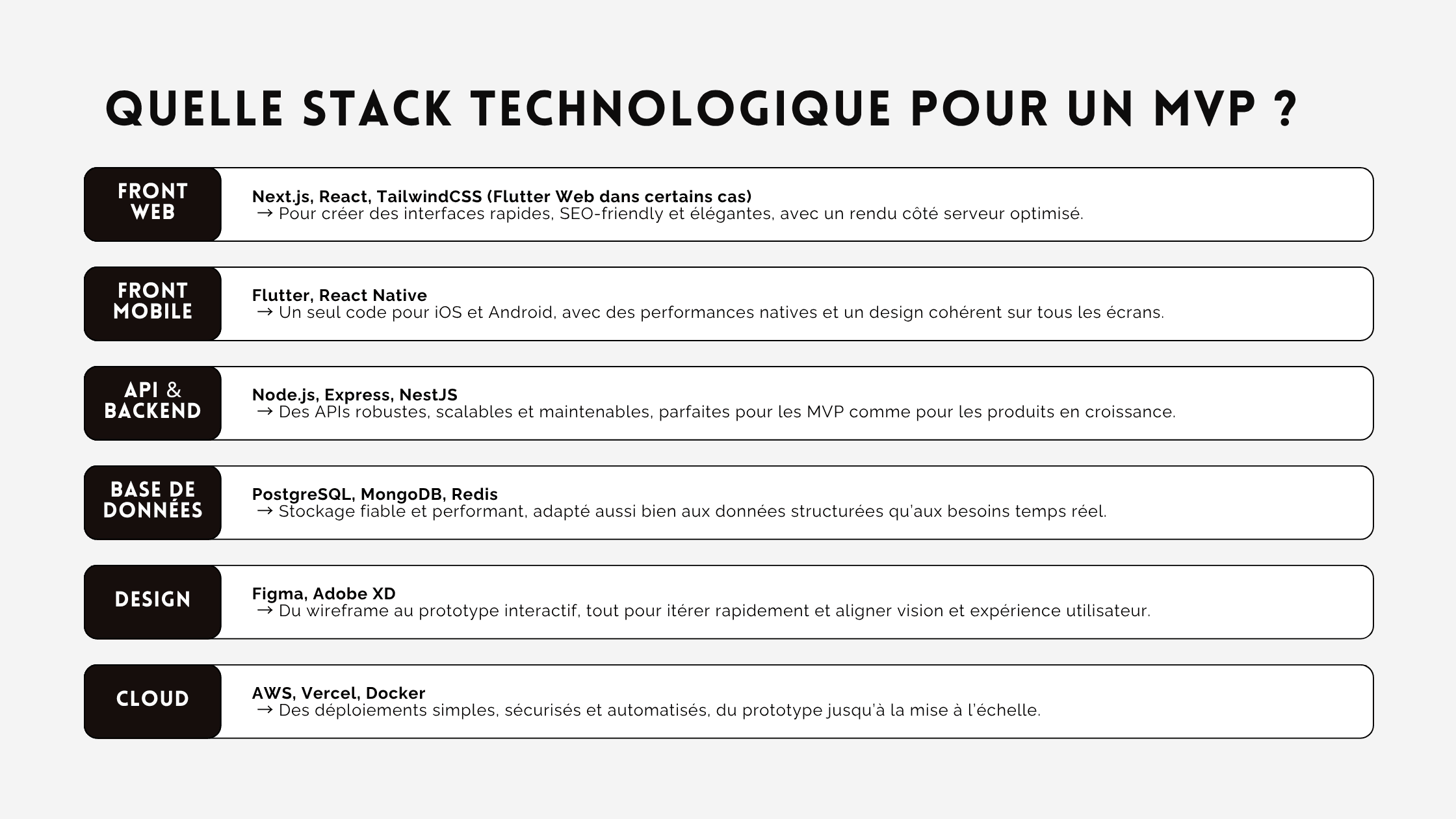 Diagramme décisionnel pour le choix de stack MVP : Flutter côté mobile, Next.js côté web, API Node.js