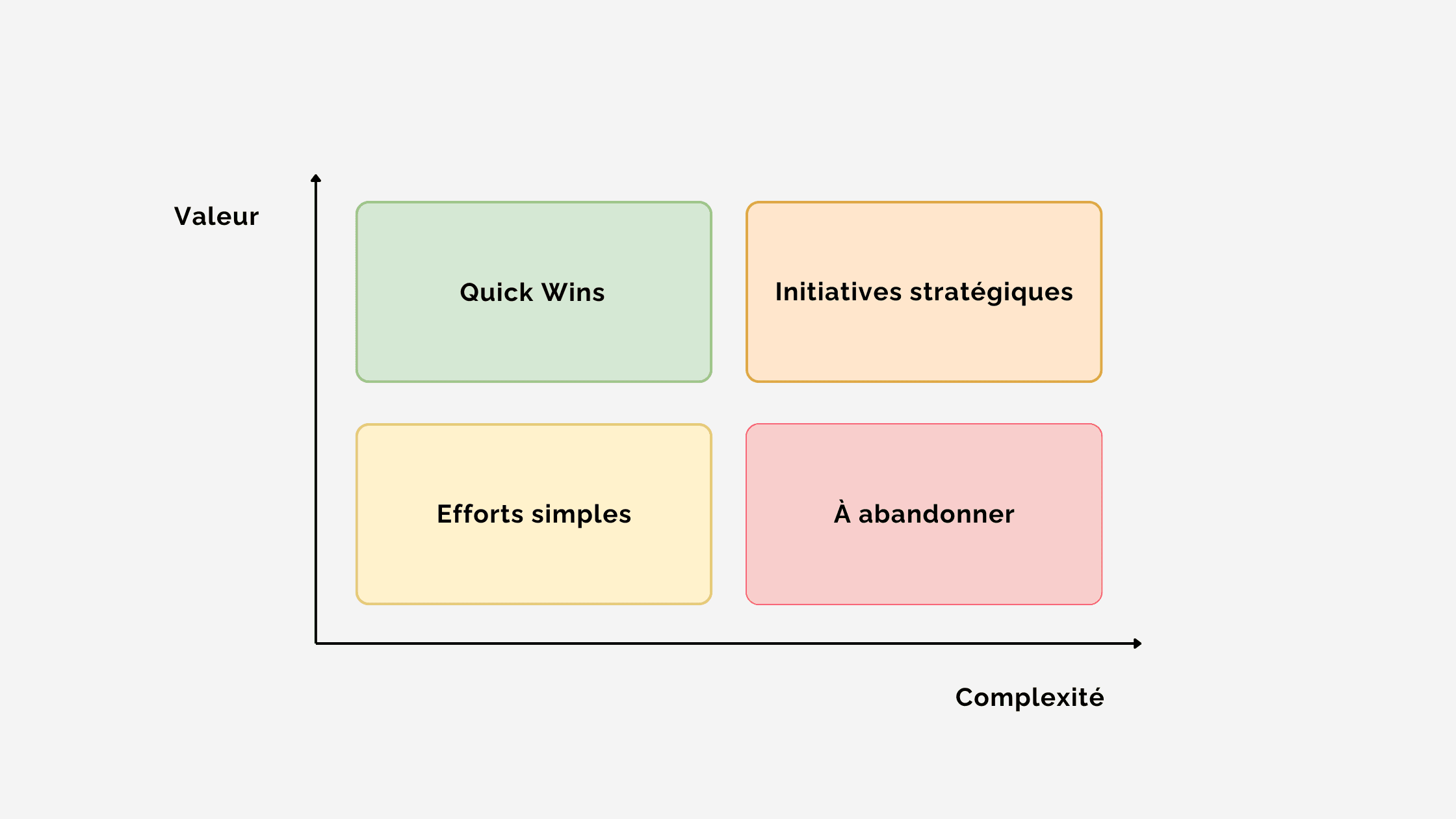 Matrice impact/complexité pour prioriser les fonctionnalités d’un MVP